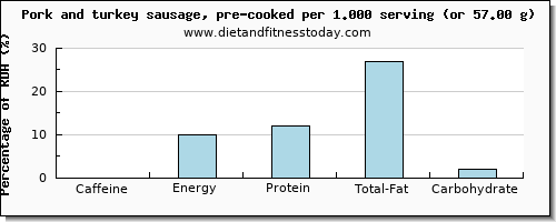 caffeine and nutritional content in pork sausage